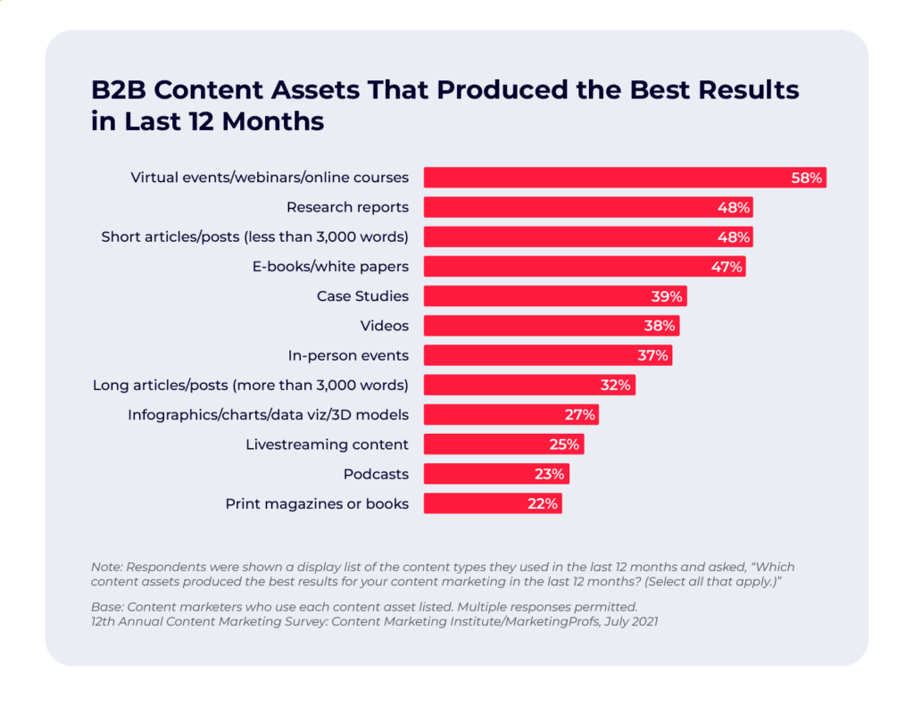 10 Types of Content Marketing for B2B You Should Try