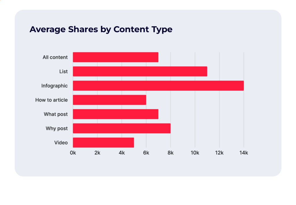 Average shares by content type