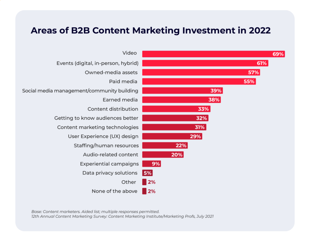 Video, events, and owned-media assets are the top B2B content marketing investments in 2022